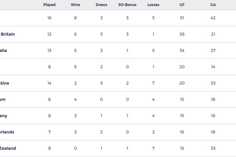 Cada seleccionado tiene diferente cantidad de partidos jugados en la FIH Pro League masculina