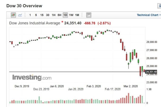 美股道瓊指數日k線圖(圖：Investing.com)