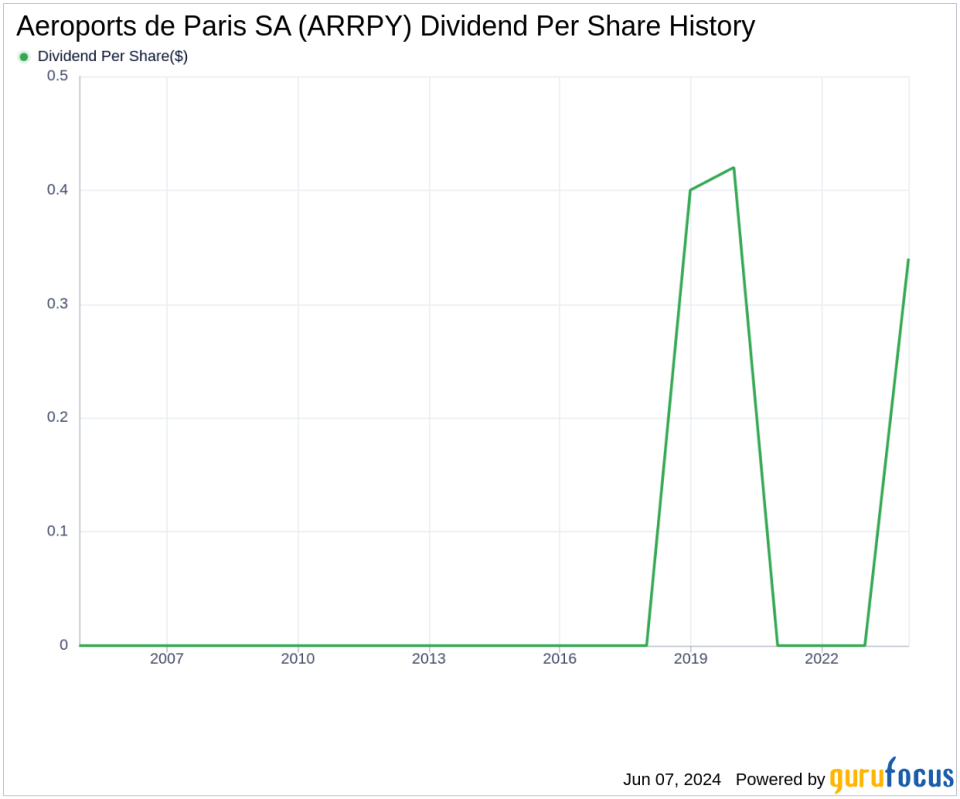 Aeroports de Paris SA's Dividend Analysis