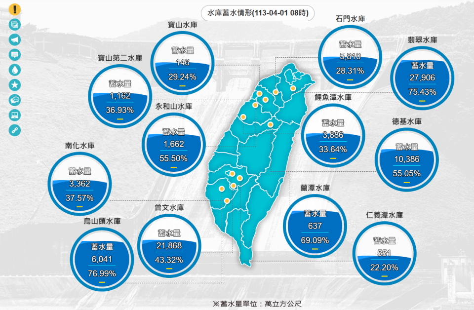 最新水庫蓄水率。截自水利署