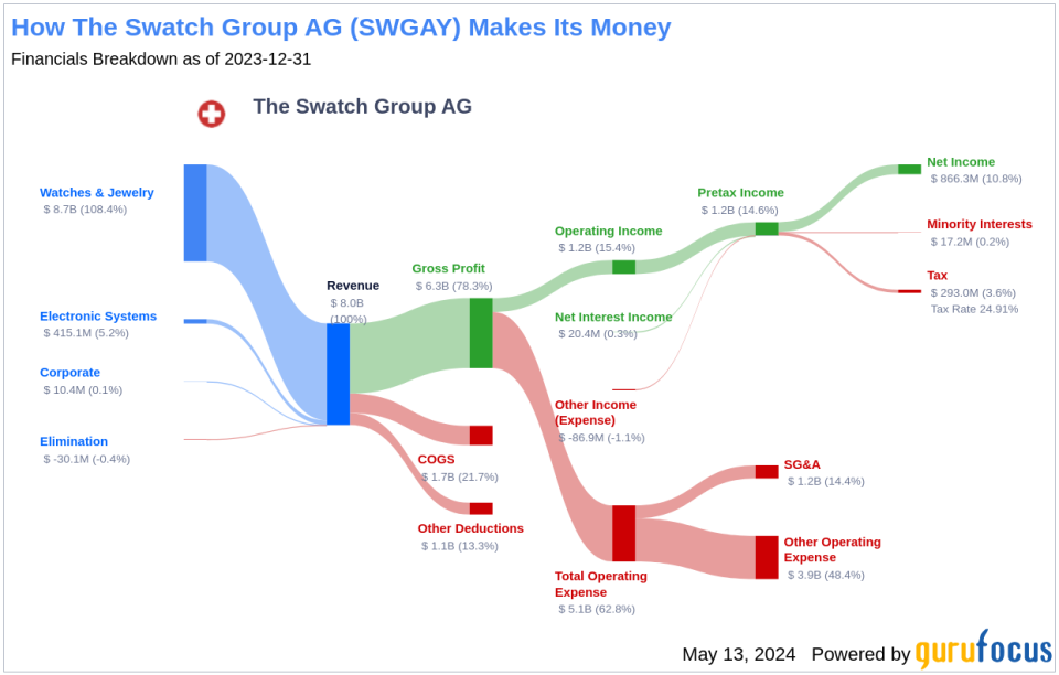 The Swatch Group AG's Dividend Analysis