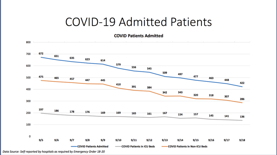 On Friday, Miami-Dade hospitalizations for COVID-19 complications decreased from 448 to 442, according to Miami-Dade County’s “New Normal” dashboard. According to Thursday’s data, 78 people were discharged and 49 people were admitted.