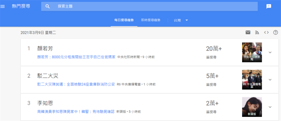 Google搜尋系統，3月9日關鍵字熱度排行。(圖/截自 Google搜尋頁面)