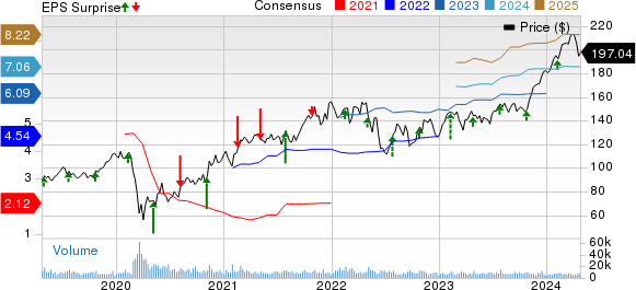 Hilton Worldwide Holdings Inc. Price, Consensus and EPS Surprise