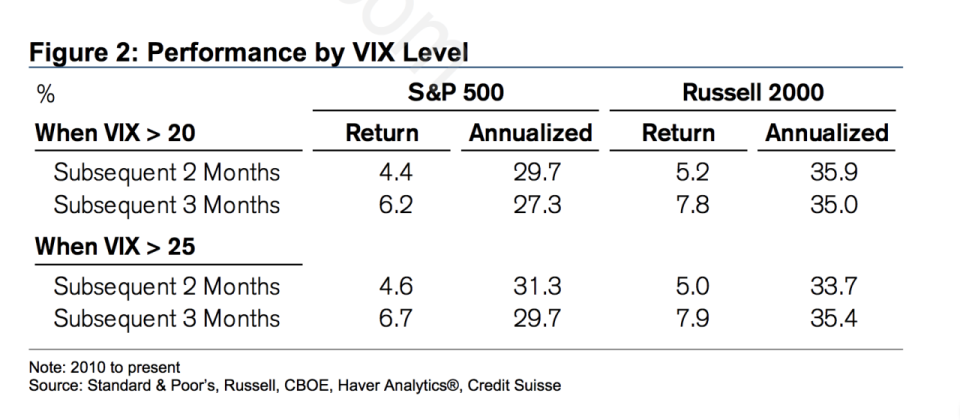 Rendimiento por nivel de VIX, Standard & Poors, Russell, CBOE, Haver Analytics, Credit Suisse