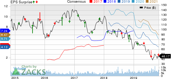 Cimarex Energy Co Price, Consensus and EPS Surprise