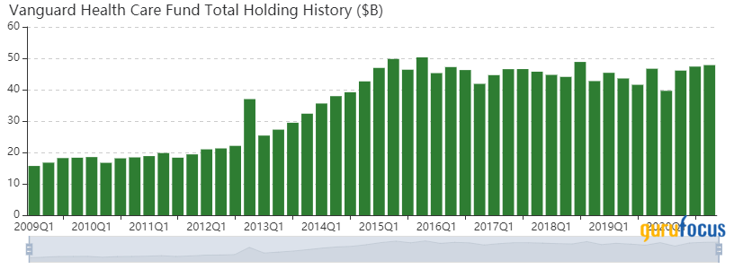 The Vanguard Health Care Fund's Top 5 Trades of the 4th Quarter