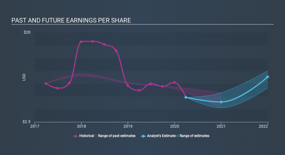 NYSE:PRU Past and Future Earnings May 18th 2020