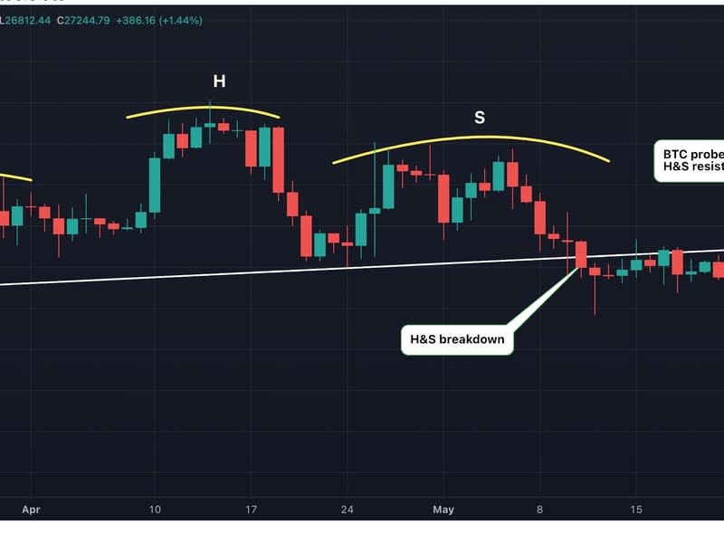 Bitcoin aumentó el nivel de resistencia H&S durante las primeras horas del martes. (TradingView)
