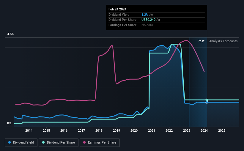 historic-dividend