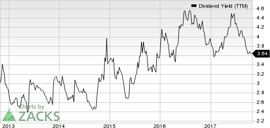 LyondellBasell Industries NV Dividend Yield (TTM)