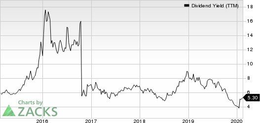 Costamare Inc. Dividend Yield (TTM)