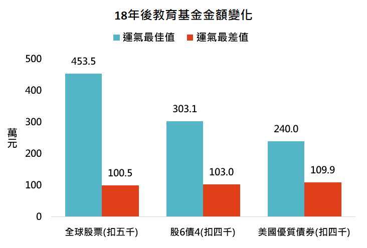 資料來源：Bloomberg，「鉅亨買基金」整理，採MSCI世界、美銀美林美國公債與投資級債券指數，及前者60%加上後者40%，資料期間:1973-2021。此資料僅為歷史數據模擬回測，不為未來投資獲利之保證，在不同指數走勢、比重與期間下，可能得到不同數據結果。