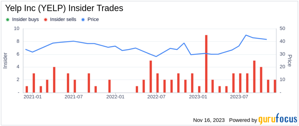 Insider Sell: Chief People Officer Carmen Orr Sells 4,326 Shares of Yelp Inc (YELP)