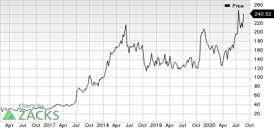 BeiGene, Ltd. Price