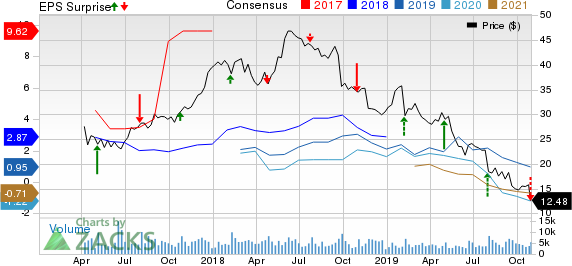 Peabody Energy Corporation Price, Consensus and EPS Surprise