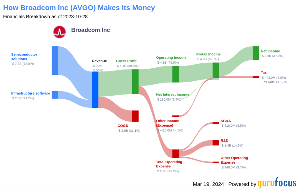 Broadcom Inc's Dividend Analysis