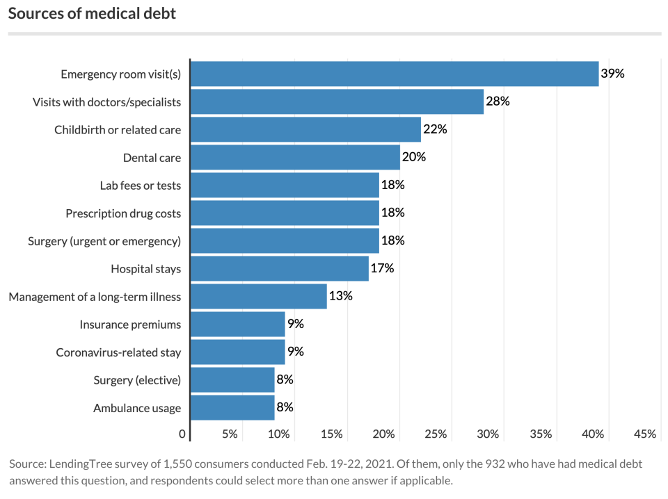 ER visits are the leading cause of medical debt. (Chart: LendingTree)