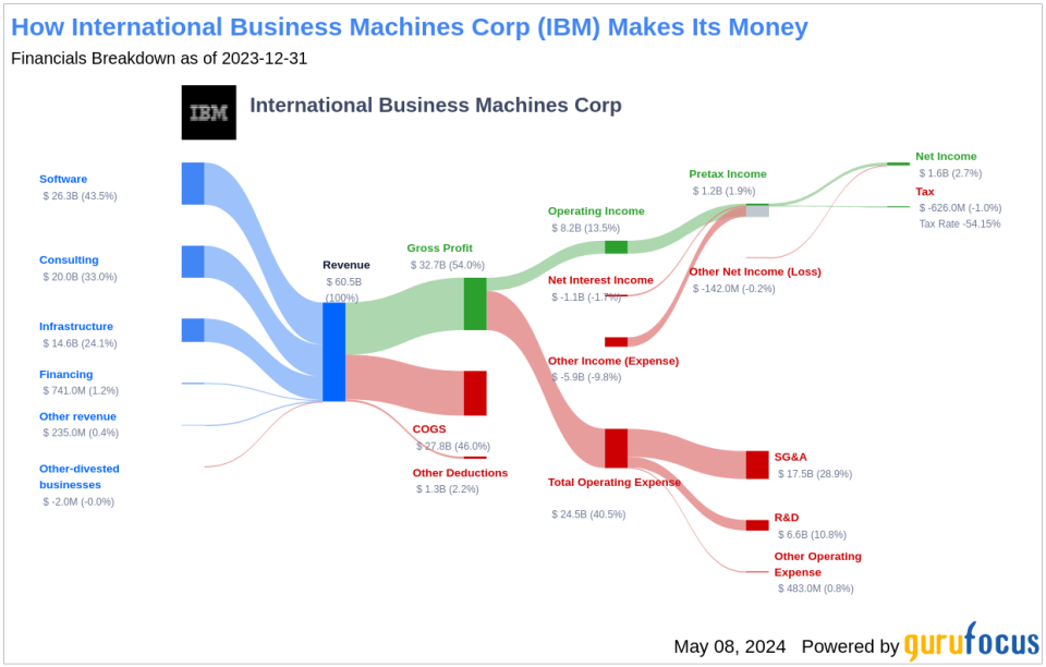 International Business Machines Corp's Dividend Analysis