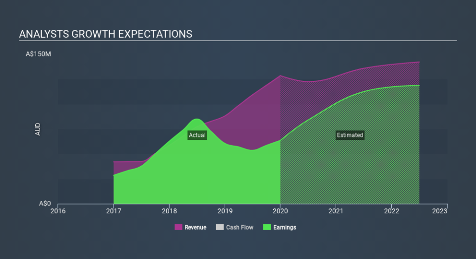 ASX:COF Past and Future Earnings May 28th 2020