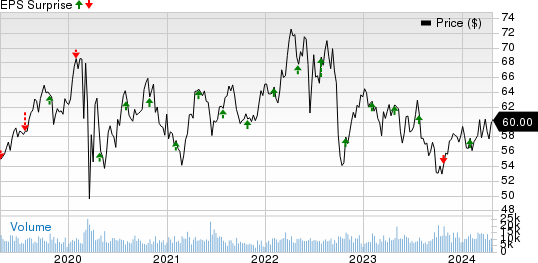 CMS Energy Corporation Price and EPS Surprise