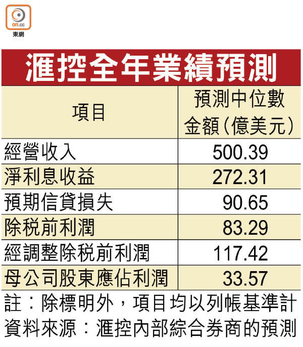 滙控全年業績預測