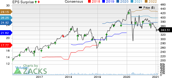 Lockheed Martin Corporation Price, Consensus and EPS Surprise