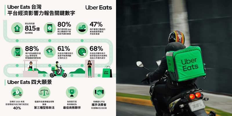 Uber Eats公布「2023 Uber Eats經濟影響力報告」，未來將持續致力於優化外送體驗、創新且靈活的商家商務方案、推動永續外送以及第三種型態權益與保障法規框架。（Uber Eats 提供）