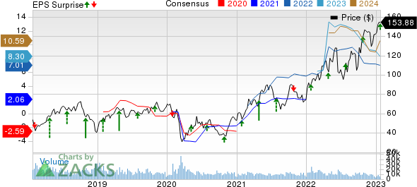 Hess Corporation Price, Consensus and EPS Surprise