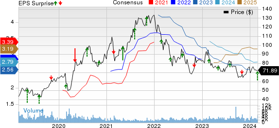 Papa John's International, Inc. Price, Consensus and EPS Surprise