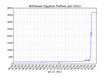 Egypt shuts down Internet