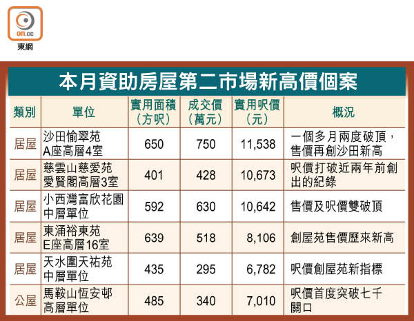 本月資助房屋第二市場新高價個案