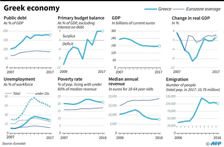 Leading Greek economic indicators and population since 2007 compared with the eurozone average