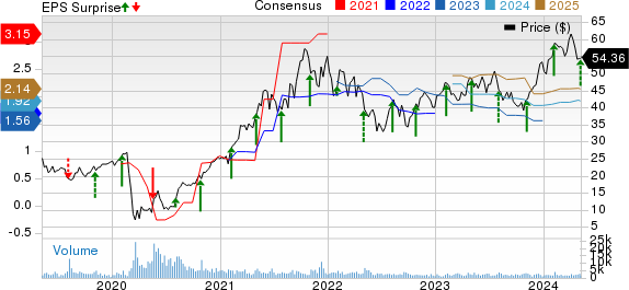 Red Rock Resorts, Inc. Price, Consensus and EPS Surprise