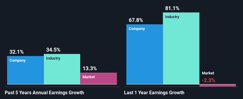 past-earnings-growth