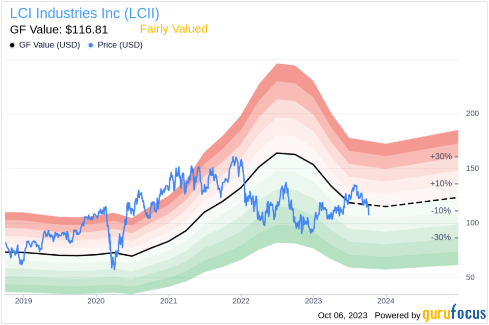 LCI Industries (LCII): An In-Depth Analysis of Its Market Value