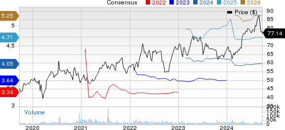 AstraZeneca PLC Price and Consensus