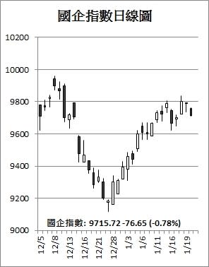 【收市解碼】港股一周跌52點 藥股動力佳