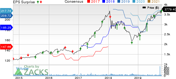 NVR, Inc. Price, Consensus and EPS Surprise
