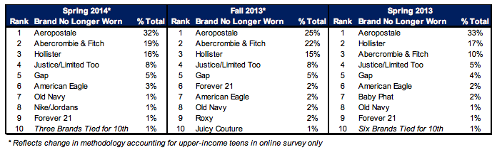 Piper Jaffray teen survey