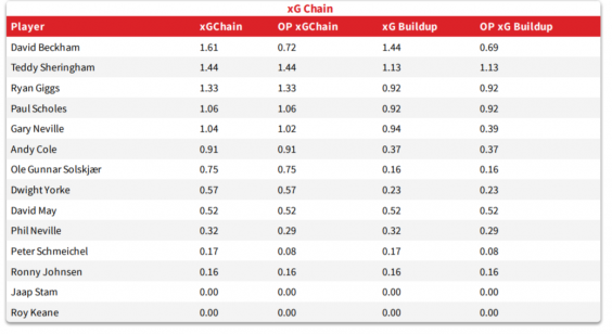 StatsBomb xGChain and xGBuildup statistics (StatsBomb)