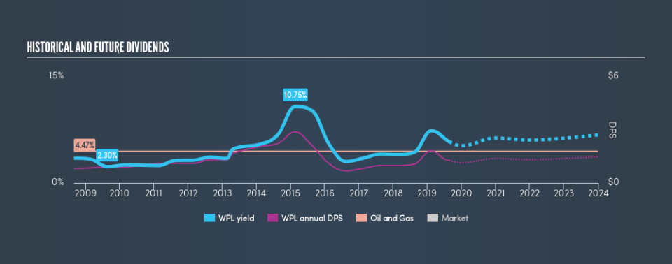 ASX:WPL Historical Dividend Yield, August 21st 2019