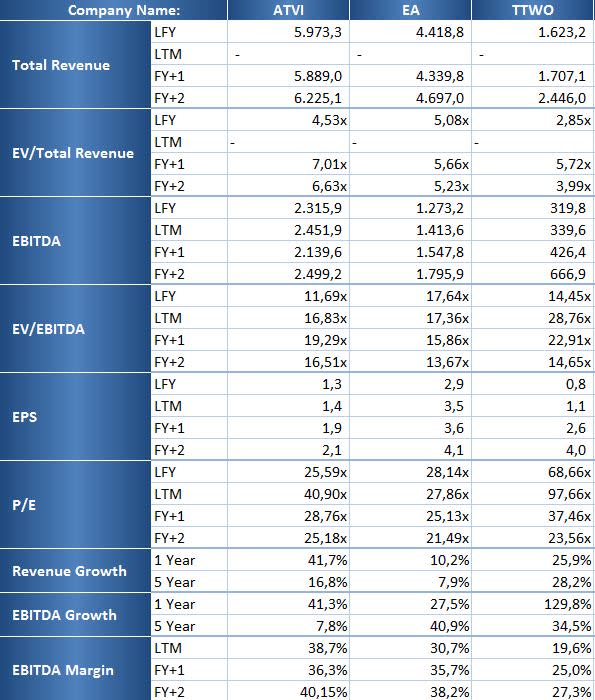 Gaming-Aktien für 2018: Activision Blizzard, Electronic Arts und Take-Two im Check