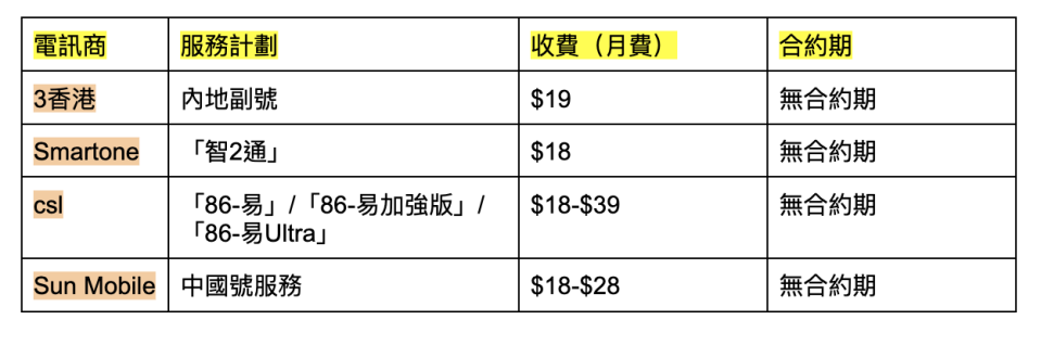 內地電話卡｜內地電話號碼實名制申請方法 一卡兩號/內地副號/內地電話卡分別＋收費