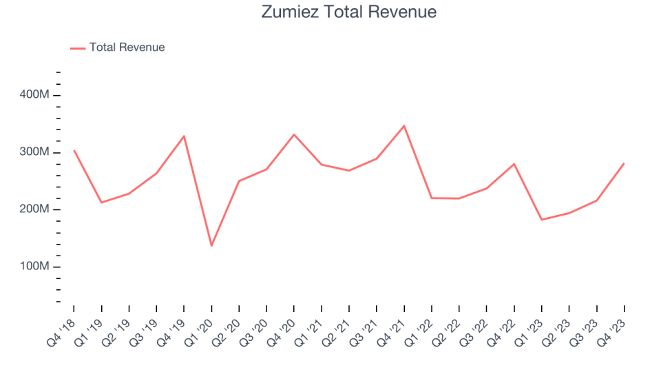 Zumiez Total Revenue