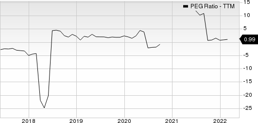 Marathon Oil Corporation PEG Ratio (TTM)