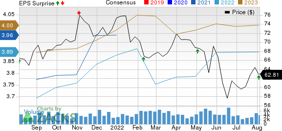 Regency Centers Corporation Price, Consensus and EPS Surprise