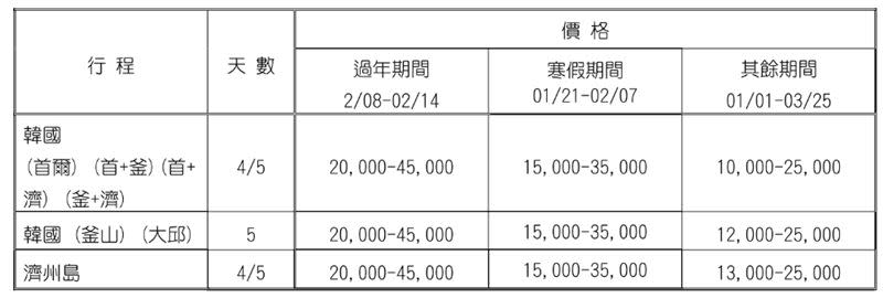 品保協會公布明年第一季團旅遊參考價格，圖為韓國售價參考。（圖／品保協會提供）