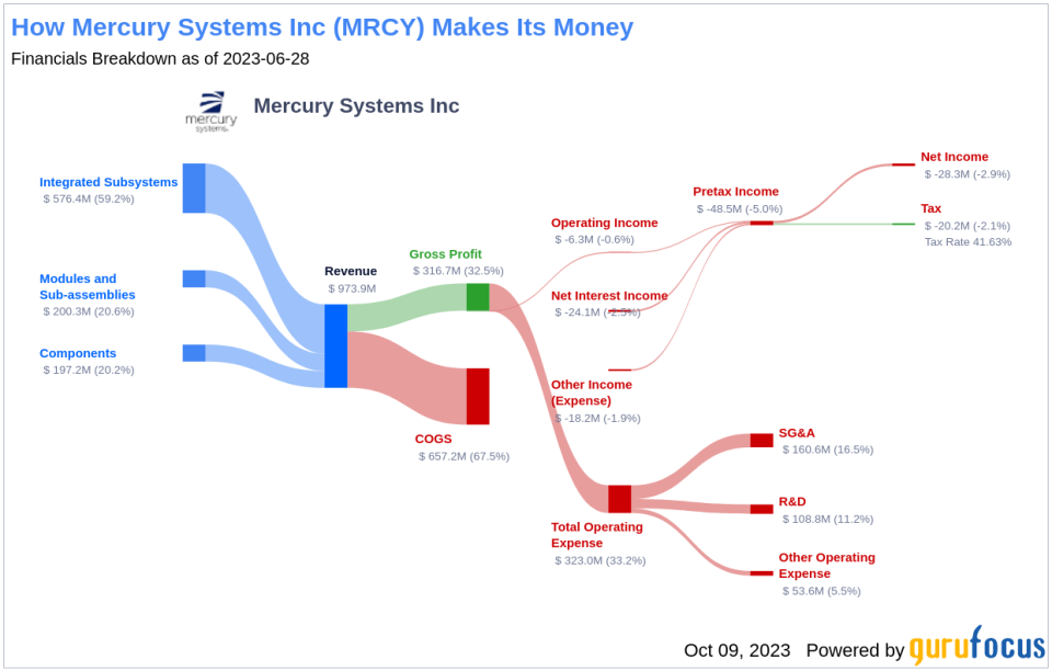 Is Mercury Systems (MRCY) Too Good to Be True? A Comprehensive Analysis of a Potential Value Trap