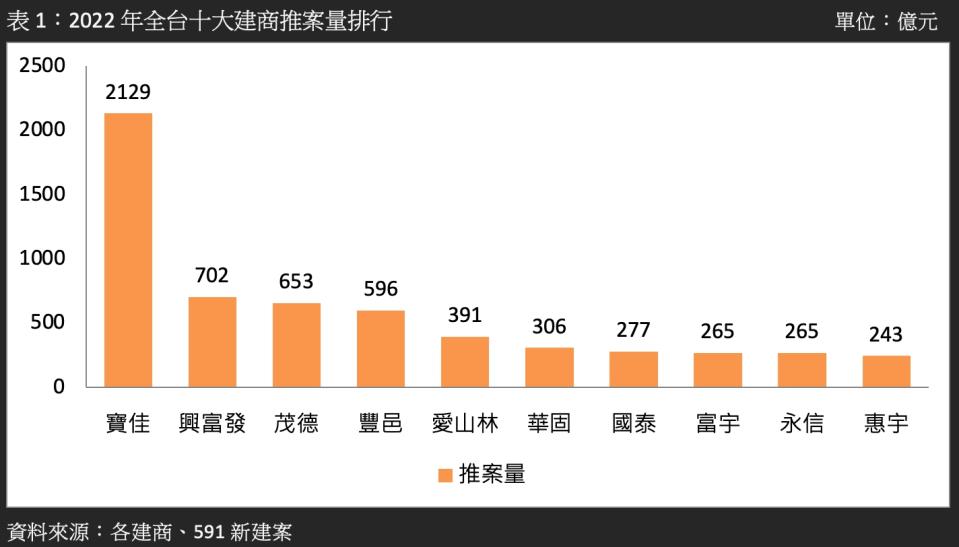 2022全台10大建商推案量排行。（圖／591提供、數字科技提供）